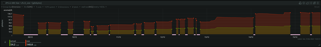 Netdata Agent Console view of L2ARC – more than 140 GiB – from three old Kingston DataTraveler® G4 USB memory sticks connected to a circa 2015 HP ZBook 17 G2 with 32 G memory.