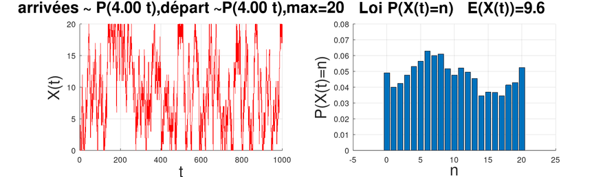 graphe simulant le nombre de personnes  dans une file d'attente et la répartition statistique entre les différentes possibilités