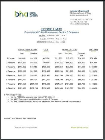 The updated Boston Housing Authority income limits for public housing and section 8.

For public housing for one person for example, the income limit for low income housing is $91,200, very low would be $57,100. The state limit is $82,950.

The section 8 limits are the same except there’s an “extremely low” category which is $34,300. (I think that’s the one where section 8 pays all but 30% of your income, the others give different discounts.)

The chart lists the limits up to an eight person household.