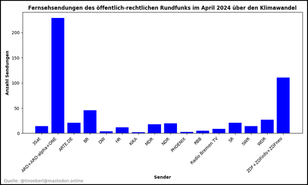 Das Balkendiagramm zeigt die Anzahl der Fernsehsendungen der öffentlich-rechtlichen Sender zum Thema Klimawandel im April 2024. Die Sender sind auf der horizontalen Achse gelistet, während die Anzahl der Sendungen auf der vertikalen Achse dargestellt wird. ARD+ARD-alpha+ONE weist mit Abstand die meisten Sendungen auf (über 220). ZDF+ZDFinfo+ZDFneo folgt mit etwa 110 Sendungen. Andere Sender, wie BR, liegen bei etwa 45 Sendungen, während kleinere Sender, wie HR und DW, kaum Beiträge haben.