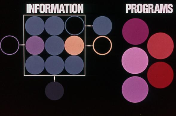 A diagram of INFORMATION and PROGRAMS depicted as colored circles, when one circle moves from a block to another to show it being loaded into computer memory