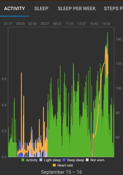 A chart of your activity, based on sensor data from your smartwatch or activity tracker