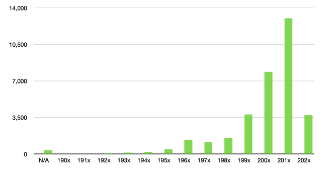 screenshot of a bar graph showing breakdown of data with labels like 190x, 191x, etc. The 200x and 201x have the highest bars

The raw data is:
N/A	366
190x	21
191x	0
192x	63
193x	138
194x	176
195x	453
196x	1352
197x	1141
198x	1531
199x	3797
200x	7880
201x	12997
202x	3726
