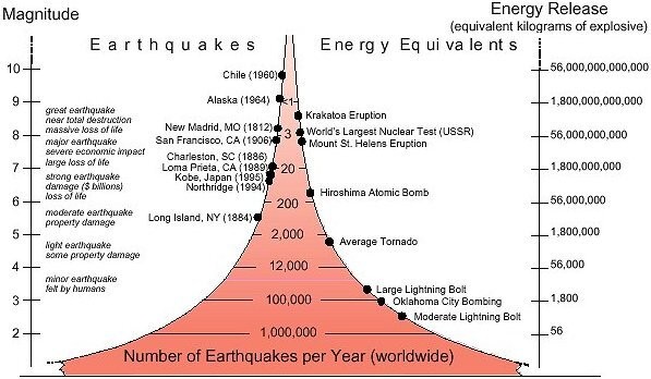 schematic / chart - Earthquake magnitudes and energy release, and comparison with other natural and man-made events.