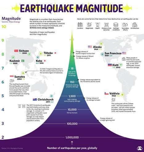 schematic / chart / map - Visualizing the Power and Frequency of Earthquakes - https://www.visualcapitalist.com/visualizing-the-power-and-frequency-of-earthquakes/