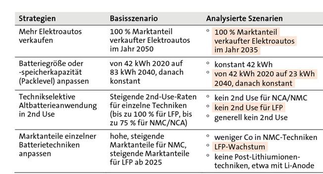 Artikel – Wie Batterien im Kreis laufen