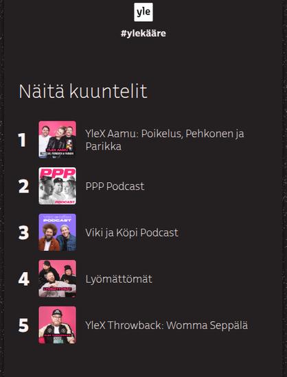Yle-kääreestä "Näitä kuuntelit"-lista: 1. Ylex Aamu PPP, 2. PPP Podcast, 3. Viki ja Köpi Podcast, 4. Lyömättömät, 5. Ylex Throwback