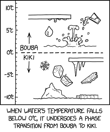 This comic is a graph with the y-axis showing temperatures ranging from 10°C to -10°C. The 0°C mark is highlighted with a bold dashed line. Above 0°C is labelled as "Bouba" (showing a smooth water droplet, ripples and splashes of liquid water, rounded drips of water falling from an edge), below 0°C as "Kiki" (showing snowflakes, icicles hanging down, sharp, angular ice cubes, jagged icebergs).

Caption at the bottom: "When water's temperature falls below 0°C, it undergoes a phase transition from Bouba to Kiki."

Hidden text: "Even when you try to make nice, smooth ice cubes in a freezer, sometimes one of them will shoot out a random ice spike, which physicists ascribe to kiki conservation."