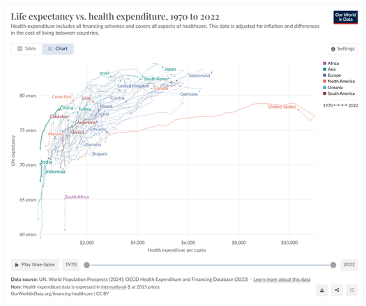 A line chart comparing life expectancy vs. health expenditure per capita from 1970 to 2022 across multiple countries. The y-axis shows life expectancy (60-85 years), x-axis shows health expenditure ($0-$10,000). Lines track each country's progress, with the United States notably showing high expenditure but lower life expectancy than peers like Japan and Switzerland. Countries are color-coded by continent. Source: Our World in Data