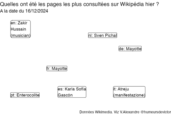 Recherches sur Wikipedia2024-12-17