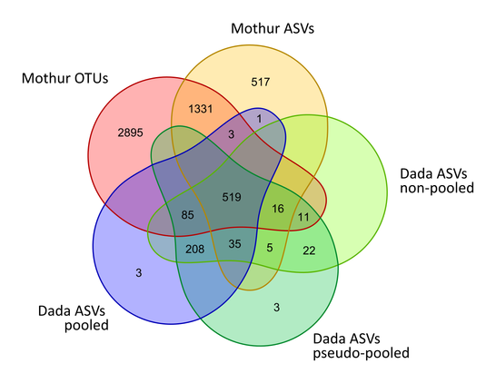 Venn diagram of identical and exclusive Operation Taxonomic Units (OTU) and Amplicon Sequence Variants per used processing pipeline (MOTHUR vs. DADA2) and setting.