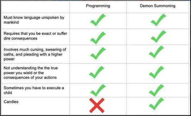 **TL;DR**: A humorous comparison chart equating programming to demon summoning with one key difference—candles.

**Image Description**: A chart compares two activities: "Programming" and "Demon Summoning." It lists six rows of attributes:

1. **Must know language unspoken by mankind** - Both have a green checkmark.  
2. **Requires that you be exact or suffer dire consequences** - Both have a green checkmark.  
3. **Involves much cursing, swearing of oaths, and pleading with a higher power** - Both have a green checkmark.  
4. **Not understanding the true power you wield or the consequences of your actions** - Both have a green checkmark.  
5. **Sometimes you have to execute a child** - Both have a green checkmark.  
6. **Candles** - Programming has a red "X," and Demon Summoning has a green checkmark.

**Context**: A joke about how similar programming feels to demon summoning, but demon summoning uniquely requires candles.