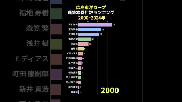 広島東洋カープ 通算盗塁数ランキング 2000~2024 #shorts #野球 #野球データ #統計 #baseball #広島東洋カープ #盗塁 #カープ 盗塁