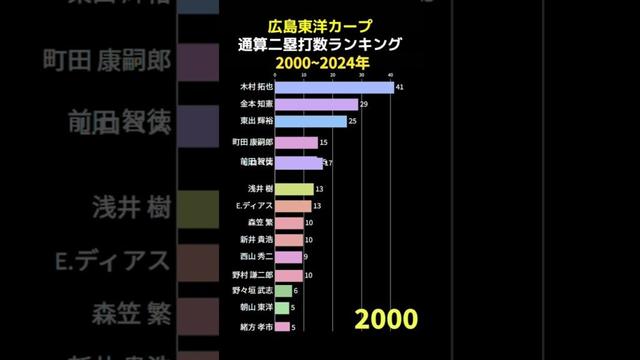 広島東洋カープ 通算二塁打数ランキング 2000~2024 #shorts #野球 #野球データ #統計 #baseball #DeNA #広島東洋カープ #二塁打 #カープ 二塁打