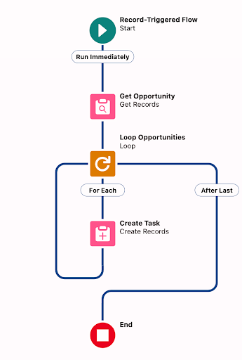 SOQL (Salesforce Object Query Language) is a query language in Salesforce used to retrieve data from Salesforce objects and related records.
