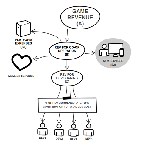A diagram for a new business model of decentralized game development.