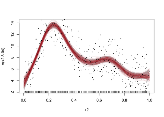 A figure of predictions from a generalised additive model fit using mgcv, with predictions fit using greta.gam overlaid on top. The predictions from greta.gam are essentially the same as the ones from mgcv, although with more uncertainty.