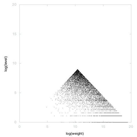 Decomposition into weight × level + jump of A145292 in 2D (log(weight), log(level))