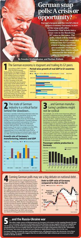 Europe’s largest and world’s third largest economy Germany is now set for snap polls after Chancellor Olaf Scholz lost a trust vote in the Bundestag by a margin of 207 votes to 394 votes. The polls, which will be held in February next year come at a critical time for Germany which is faced with significant geo-economic challenges. Here are four charts which summarise the state of play in Germany.

(The full story is too long to be posted here. Kindly click on the link in the post to read it on the free HT app)