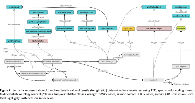 This image displays a semantic representation of the characteristic value of tensile strength (Rm) determined in a tensile test, using the TTO (Tensile Testing Ontology).

The diagram is a directed graph, showing relationships between different elements. 

The core of the diagram focuses on the process of determining tensile strength. It shows:

    The test: tto:TensileTest is the central TTO class representing the tensile test, linked to the test piece (pmd:TestPiece) and the process (pmd:MechanicalTestingProcess).
    Data flow: The process generates raw data (tte:rawData_1), which is then processed and transformed into the final result (tte:Rm_1, representing the tensile strength value).
    Data representation: The raw data is stored in a CSV file (csvw:Table), the strength is a pmd:ValueObject with a unit (qudt:Unit) of MegaPascals (qudt:MegaPa).
    Ontology organization: The ontology classes are arranged hierarchically, illustrating the relationships between them and showing how data is classified and connected within the knowledge representation.

In essence, the figure visualizes how the tensile strength is derived from a test, how data is structured, and how ontologies are used to organize and represent the knowledge of the process. The A-Box level (light gray) shows instances of concepts – real test data and results. The T-Box level shows the classes and concepts used to describe them.