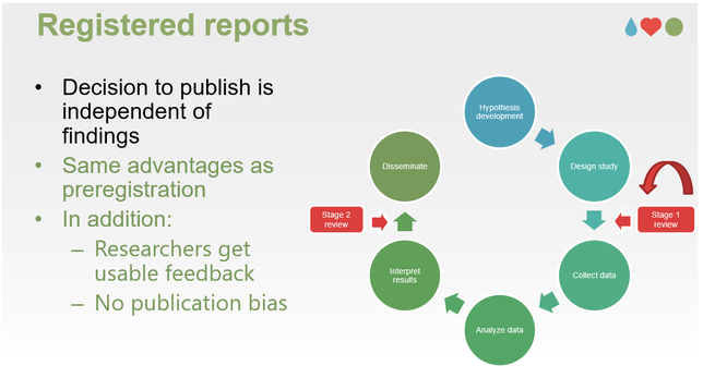 Screenshot from a slide deck presentation with the title "Registered report. Figure shows the research process cycle, with added steps for "stage 1" and "stage 2" review. 

Slide text is: 
Decision to publish is independent of findings
Same advantages as preregistration
In addition:
- Researchers get usable feedback
- No publication bias