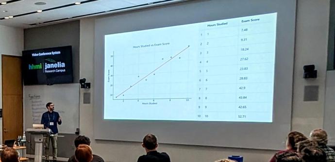 Photo of Peter Kraker giving a lightning talk at the Janelia campus of the Howard Hughes Medical Institute (HHMI). The current slide shows a scatter plot with a line indicating a positive correlation and a table of the same data.