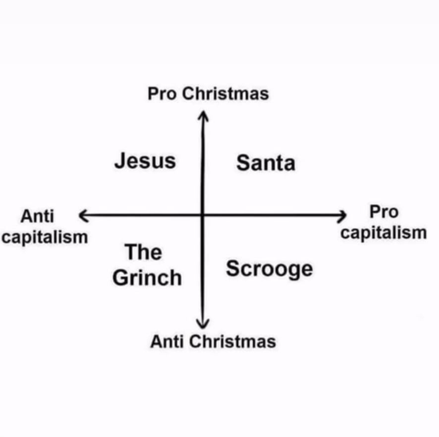 Horizontal axis: Anti capitalism - Pro capitalism.
Vertical axis: Pro Xmas (top) - Anti Xmas (bottom)

Then, from top left corner, clockwise: Jesus, Santa, Scrooge, The Grinch.