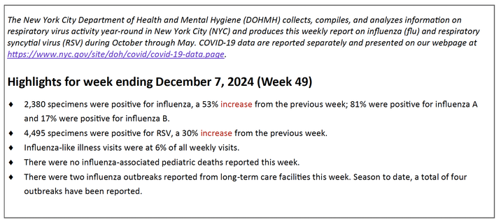Highlights for week ending December 7, 2024 (Week 49)
 2,380 specimens were positive for influenza, a 53% increase from the previous week; 81% were positive for influenza A and 17% were positive for influenza B.
 4,495 specimens were positive for RSV, a 30% increase from the previous week.
 Influenza-like illness visits were at 6% of all weekly visits.
 There were no influenza-associated pediatric deaths reported this week.
 There were two influenza outbreaks reported from long-term care facilities this week. Season to date, a total of four outbreaks have been reported.