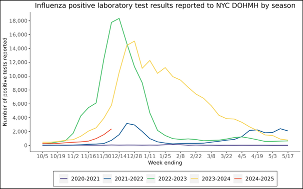 Influenza positive laboratory test results reported to NYC DOHM by season
The end of November is when the 2022-2023 flu season peaked around 18,000 cases and the 2023-2024 season peaked in late December at around 15,000 cases, but the case count reported for December 7, 2024 is below about 2,000.