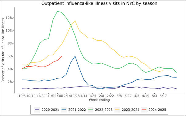 Outpatient influenza-like illness visits in NYC by season
By December 7, rates have risen from a start of 4% to about 6%. This is lower than the 2023 rate for this time, well below the 2022 rate, and above the rates for 2020 and 2021. The peak rate for any year on this chart was about 13% at the beginning of December 2022.