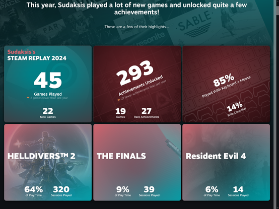 Stats for my Steam usage in 2024. 45 games played with 22 being new (3 less than 2023), 293 achievements earned in 19 games with 27 being rare (27 fewer than 2023), 85% of games played with keyboard and mouse while 14% was on controller. My most played game is Helldivers 2 averaging 64% of my playtime this year at 320 sessions in game. The Finals took 9% at 39 sessions, and Resident Evil 4 remake at 6% with 14 sessions.