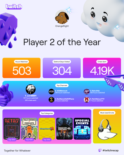 My Twitch recap for 2024 as a viewer. "Player 2 of the Year"