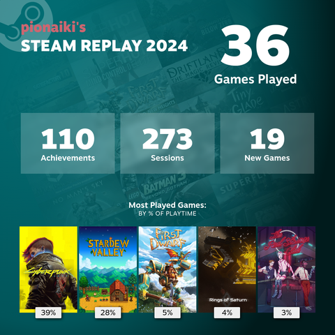 pionaiki's steam replay 2024:
36 games played,
110 achievements,
273 sessions,
19 new games,
Moest played games by playtime: Cyberpunk 2077 - 39%, Stardew Valley - 28%, First Dwarf - 5%, Rings of Saturn - 4%, The Red Strings Club - 3%