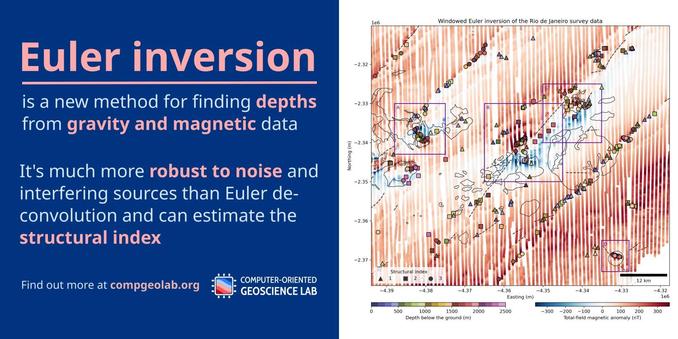 Left panel: Euler inversion is a new method for finding depths from gravity and magnetic data. It's much more robust to noise and interfering sources than Euler deconvolution and can estimate the structural index.

Right panel: Map with red-white-blue colored dots representing the magnetic anomaly. There are several dipolar looking anomalies and some linear anomalies in the NE-SW direction. Overlaid are small triangles, circles, and squares which follow the dipolar and linear anomalies.