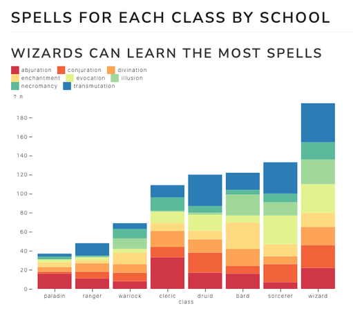 Breakdown by each class of the different schools of spells they can learn. Wizards can learn the most spells, almost 200 (out of 313 total)
