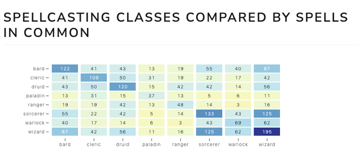 Number of common spells between classes. The most similar are the sorcerer and wizard.
