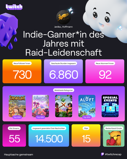 Twitch Streamer-Recap 2024. Genannte Werte: 730 neue Follower*innen, 6.860 gesamte Streamstunden, 92 neue Abonnent*innen, 55 Streams, 14.500 im Chat gesendete Nachrichten, 15 Clips. Bestes Kamalemote ist ein Greif, der ein rotes Herz knuddelt. Beliebteste Kategorien sind Dinkum (Top 10%), Spirit City (Top 10%), 4thewords, Aloft (Top 10%) und Special Events.
Betitelt wurde ich mit "Indie-Gamer*in des Jahres mit Raid-Leidenschaft".