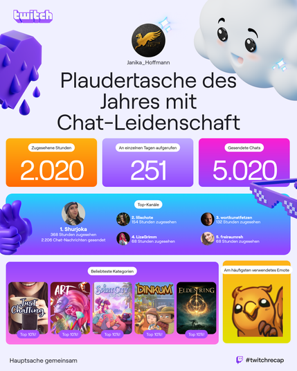 Twitch-Recap 2024 als Zuschauerin. Betitelt mit "Plaudertasche des Jahres mit Chat-Leidenschaft". 2.020 zugesehene Stunden, 251 einzelne Tage, 5.020 gesendete Nachrichten. Top 4 eingeschaltetem Kanäle Shurjoka (368 Stunden, 2.206 Nachrichten), lilischote (154 Stunden), Wortkunstfetzen (132 Stunden), LizaGrimm (68 Stunden). Beliebteste Kategorien Just Chatting, Kunst, Spirit City, Dinkum, Elden Ring (Alle in den Top 10%). Meistgenutztes Emote ein winkendes Greifi.