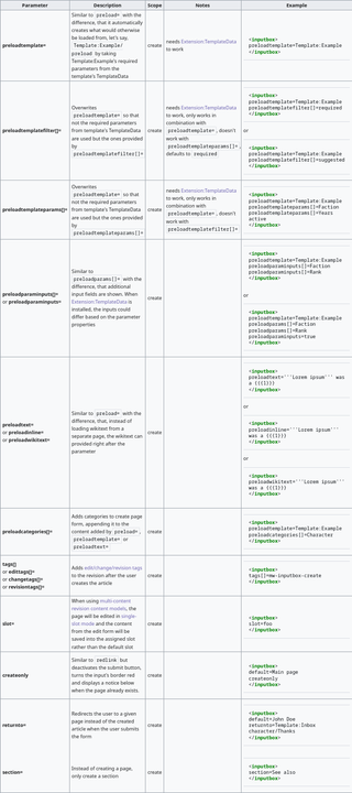 Screenshot of the linked table (containing the colum "Parameter", "Description", "Scope", "Notes", and "Example") with feature requests for different parameters to be added to MediaWiki's InputBox extension