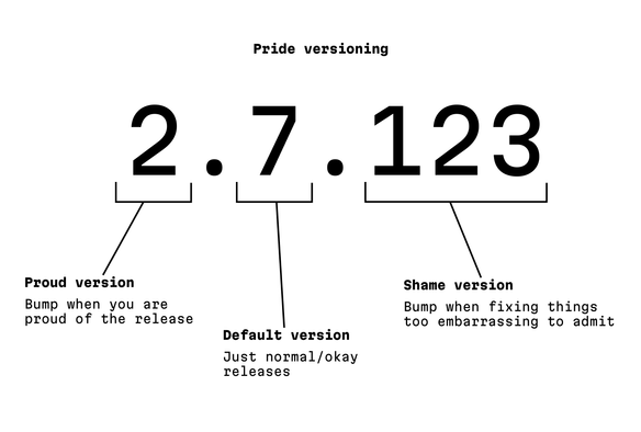 Diagram with large number: 2.7.123
First “2” is commented: Proud version. Bump when you are proud of the release
Second “7” is commented: Default version. Just normal/okay releases
Third “123” is commented: Shame version. Bump when fixing things too embarrassing to admit