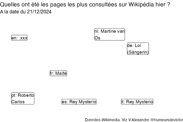 Recherches sur Wikipedia2024-12-22