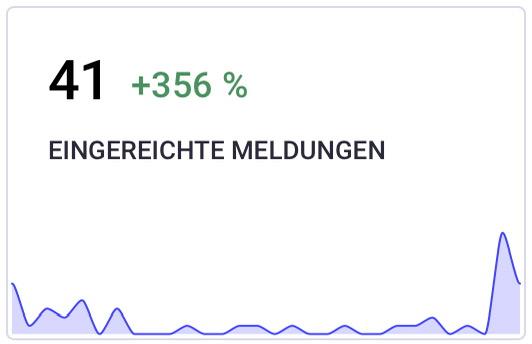In den letzten 30 Tagen: 41 eingereichte Meldungen ( 356%)