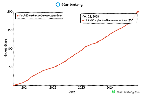 A graph showing GitHub stars history since the repository was created. Now the number has reached 200.