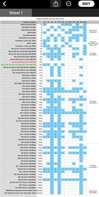 A table of multiple high speed cameras and frame rates, showing everything from film 24fps, up to consumer 240fps, up to industrial 1000fps, up to specialist 100,000fps, and scientific slow-motion around 1,000,000fps.  At the end of the list are two experimental cameras, one from YouTuber AlphaPhoenix at a billion fps and the MIT CUP Streak Camera at a trillion fps.