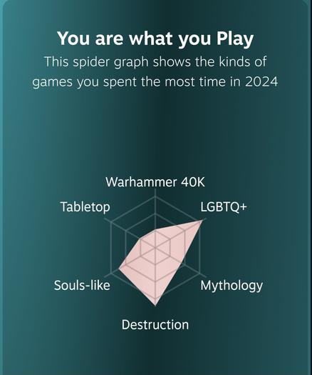 A screenshot of a steam replay radar chart, with the headline "you are what you play". The chart shows LGBTQ+ and Destruction as the most played categories