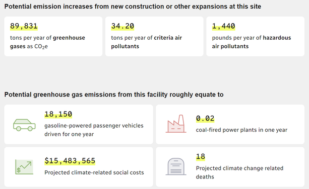This image presents data on potential emission increases from new construction or expansion at a specific site, as well as the equivalent impacts of these emissions. The key details are:

Potential Emission Increases:
Greenhouse Gases (as CO₂e): 89,831 tons per year.
Criteria Air Pollutants: 34.20 tons per year.
Hazardous Air Pollutants: 1,440 pounds per year.
Equivalence of Greenhouse Gas Emissions:
18,150 gasoline-powered passenger vehicles driven for one year.
0.02 coal-fired power plants operating for one year.
$15,483,565 in climate-related social costs.
18 projected climate change-related deaths.
The visual is designed to connect the numerical data with relatable real-world impacts, emphasizing the environmental and social consequences of the emissions.