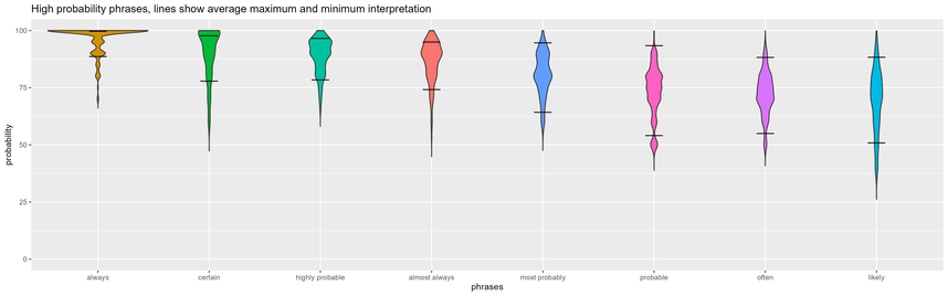 A violin plot showing how the sample quantified the probability phrases that had been preregistered as having "high likelihood" interpretations.