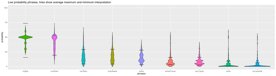 A violin plot showing how the sample quantified the probability phrases that had been preregistered as having "low likelihood" interpretations.