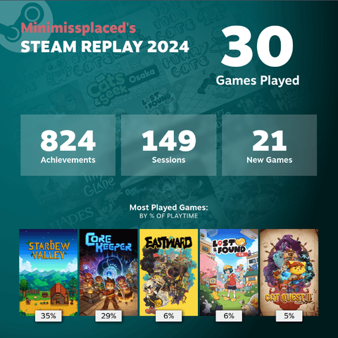 Mi resumen del año en Steam. He jugado a 30 juegos. Conseguido 824 logros. 149 sesiones de juego. 21 juegos nuevos.
Los juegos a los que más he jugado son Stardew Valley, Core Keeper, Eastward, la demo del Lost & Found, y Cat Quest 3.