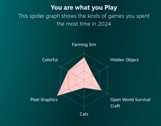 El tipo de juegos a los que he jugado han sido sobre todo farming sims, coloridos, con gráficos de píxels, con gatetes, de mundo abierto y supervivencia con construcción y de objetos escondidos.